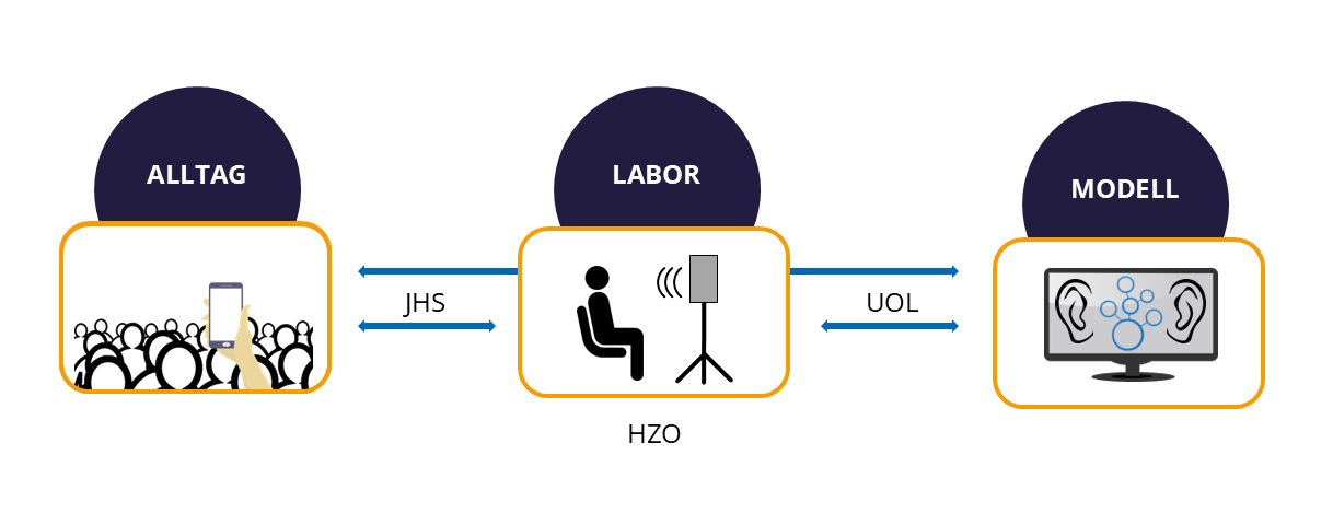 Schaubild Innovationsverbund individualisierte, modellbasierte Hörgeräteanpassung (IMFIT)